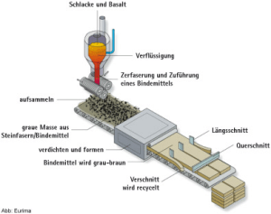 Mineral wool production