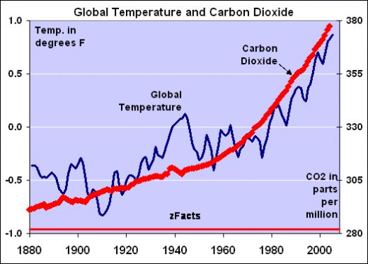 CO2 warming