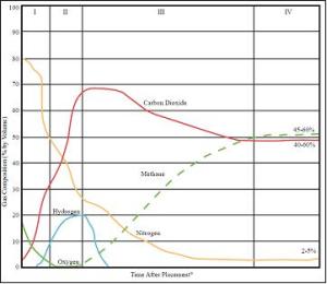 Percent_composition_of_each_major_component_of_landfill_gas_with_time