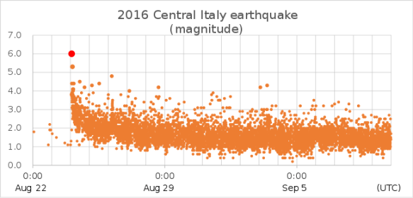 2016_central_italy_earthquake_magnitude-svg