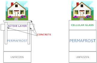 Replacing concrete by cellular glas in Permafrost regions | BELGLAS BV