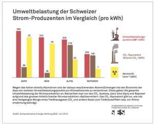SES_Umweltbelastung_2013-600x487